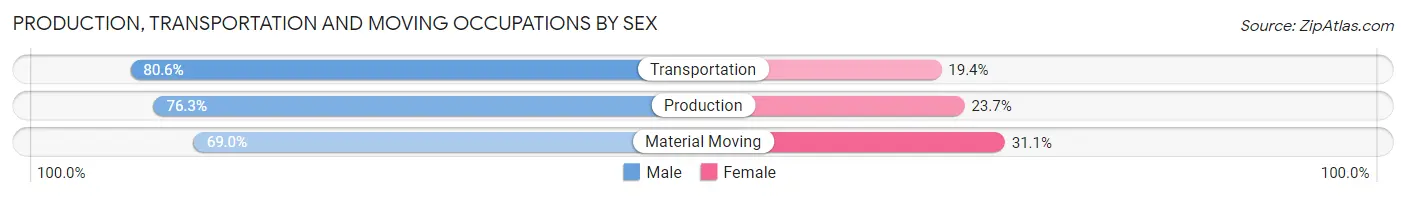 Production, Transportation and Moving Occupations by Sex in Zip Code 94603