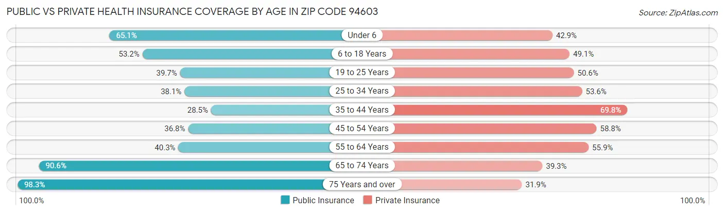 Public vs Private Health Insurance Coverage by Age in Zip Code 94603