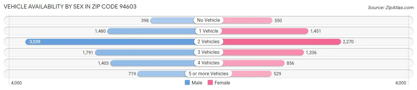 Vehicle Availability by Sex in Zip Code 94603