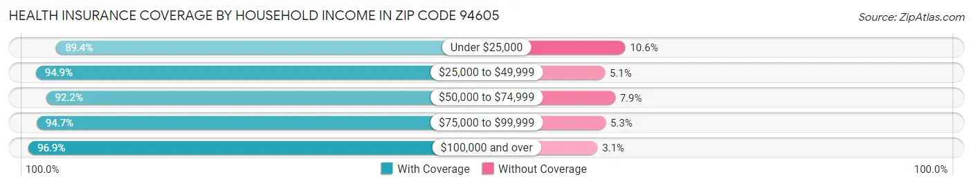 Health Insurance Coverage by Household Income in Zip Code 94605