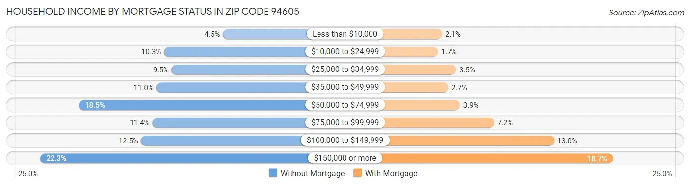Household Income by Mortgage Status in Zip Code 94605