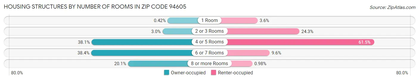 Housing Structures by Number of Rooms in Zip Code 94605
