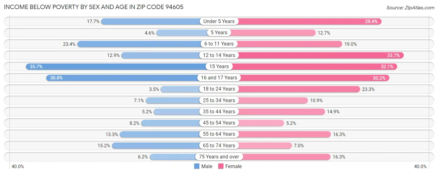 Income Below Poverty by Sex and Age in Zip Code 94605
