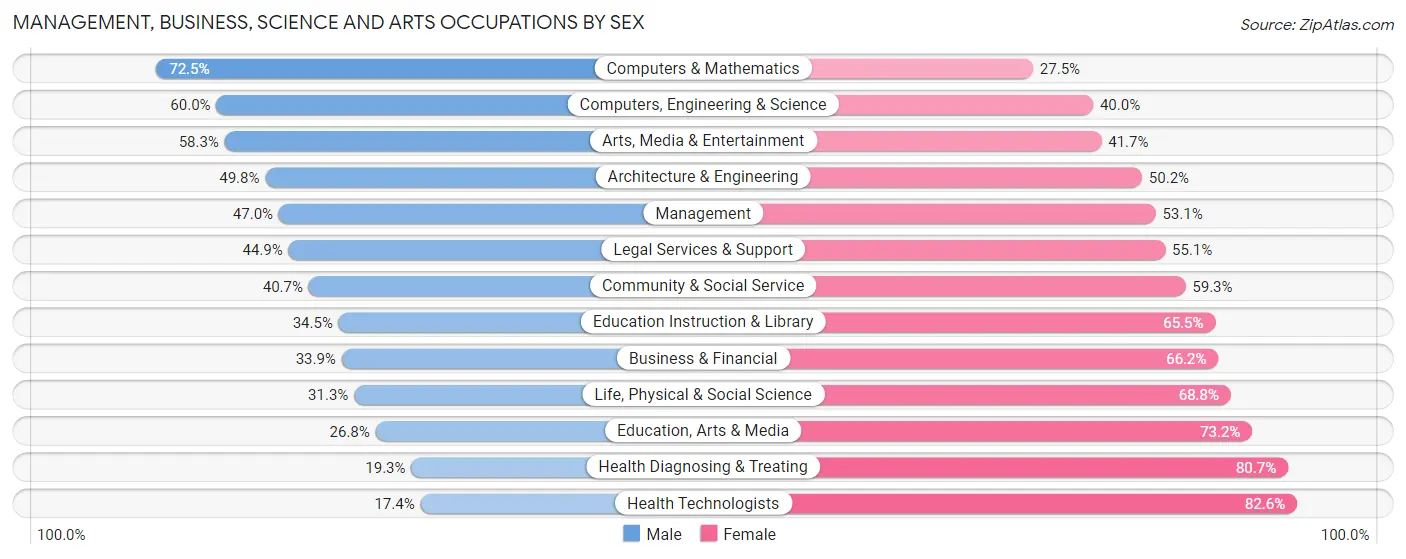 Management, Business, Science and Arts Occupations by Sex in Zip Code 94605