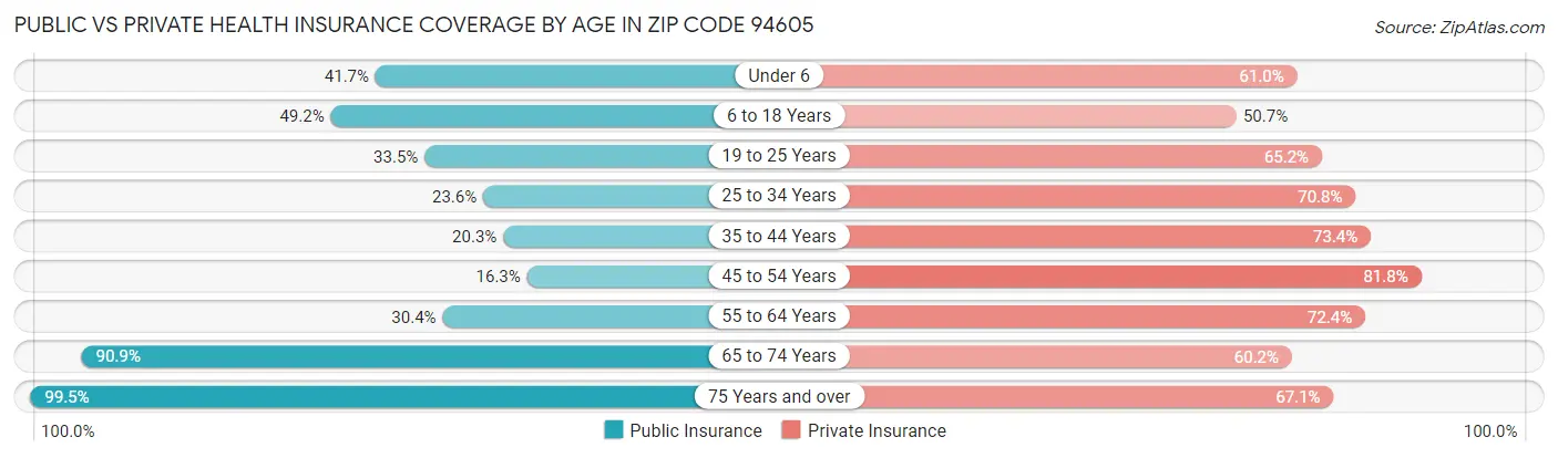 Public vs Private Health Insurance Coverage by Age in Zip Code 94605