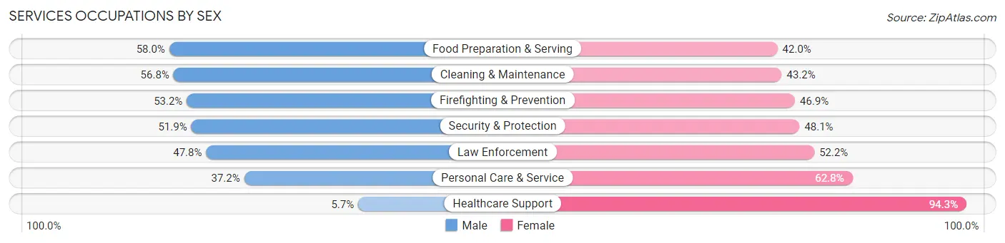 Services Occupations by Sex in Zip Code 94605
