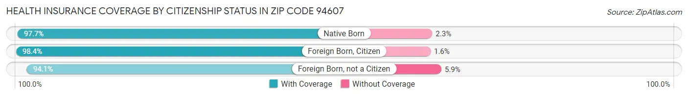 Health Insurance Coverage by Citizenship Status in Zip Code 94607