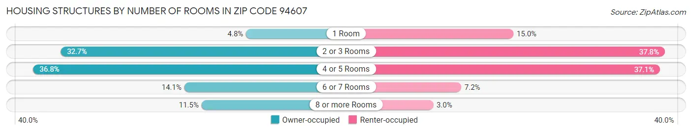 Housing Structures by Number of Rooms in Zip Code 94607