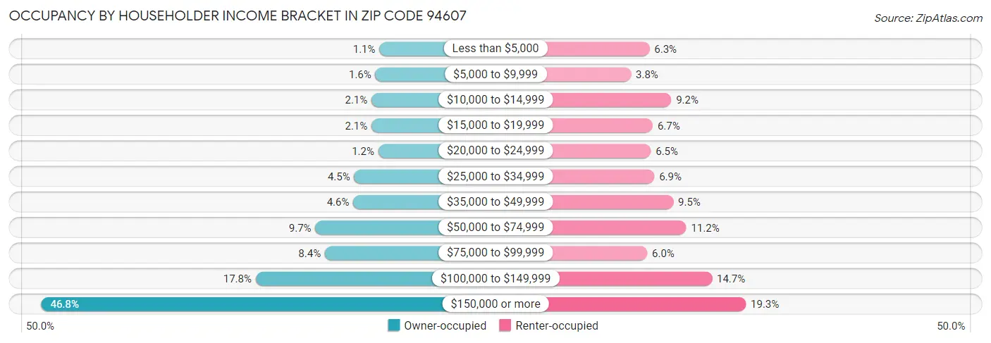 Occupancy by Householder Income Bracket in Zip Code 94607