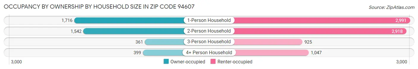 Occupancy by Ownership by Household Size in Zip Code 94607