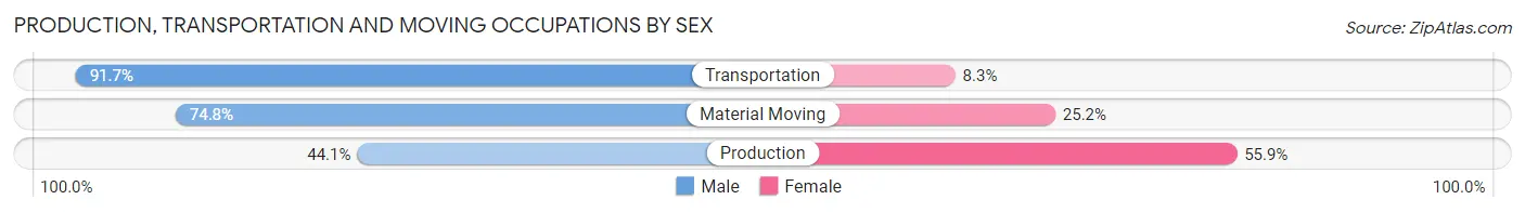 Production, Transportation and Moving Occupations by Sex in Zip Code 94607