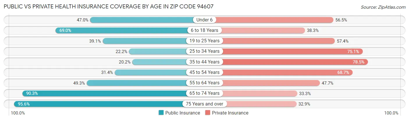Public vs Private Health Insurance Coverage by Age in Zip Code 94607