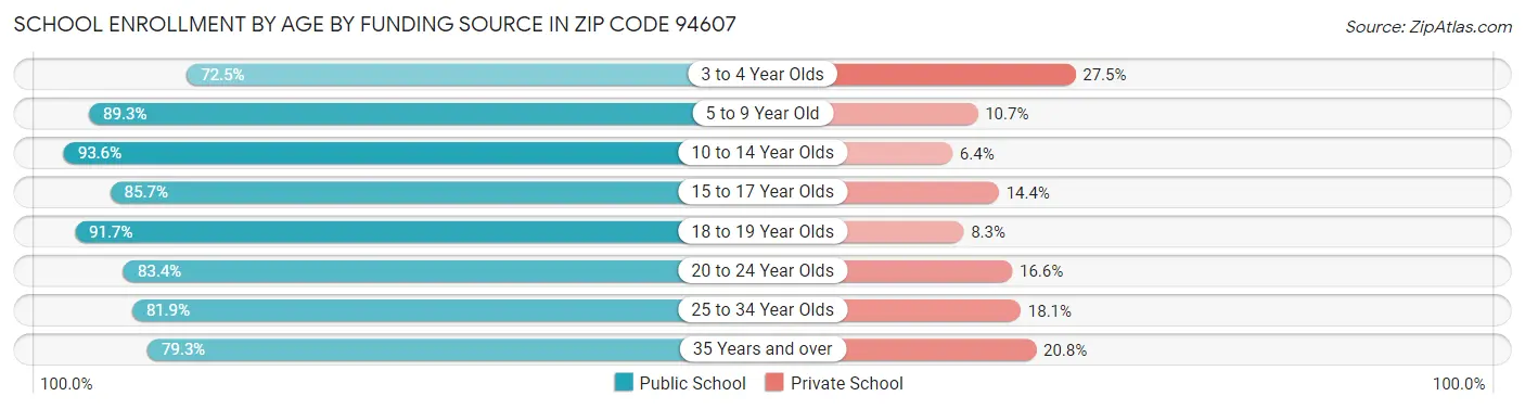 School Enrollment by Age by Funding Source in Zip Code 94607