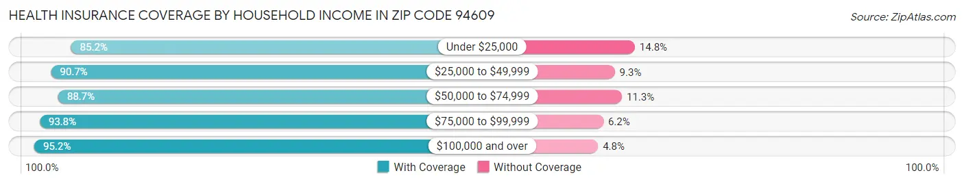 Health Insurance Coverage by Household Income in Zip Code 94609