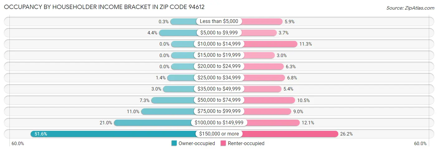 Occupancy by Householder Income Bracket in Zip Code 94612