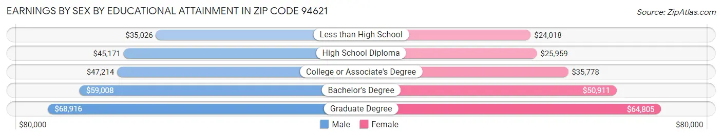 Earnings by Sex by Educational Attainment in Zip Code 94621