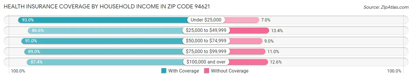Health Insurance Coverage by Household Income in Zip Code 94621
