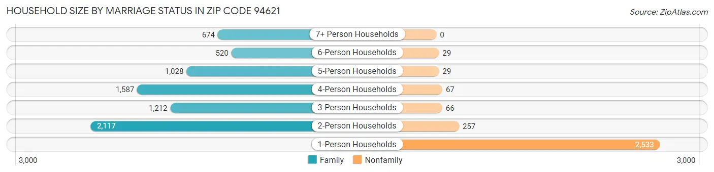 Household Size by Marriage Status in Zip Code 94621