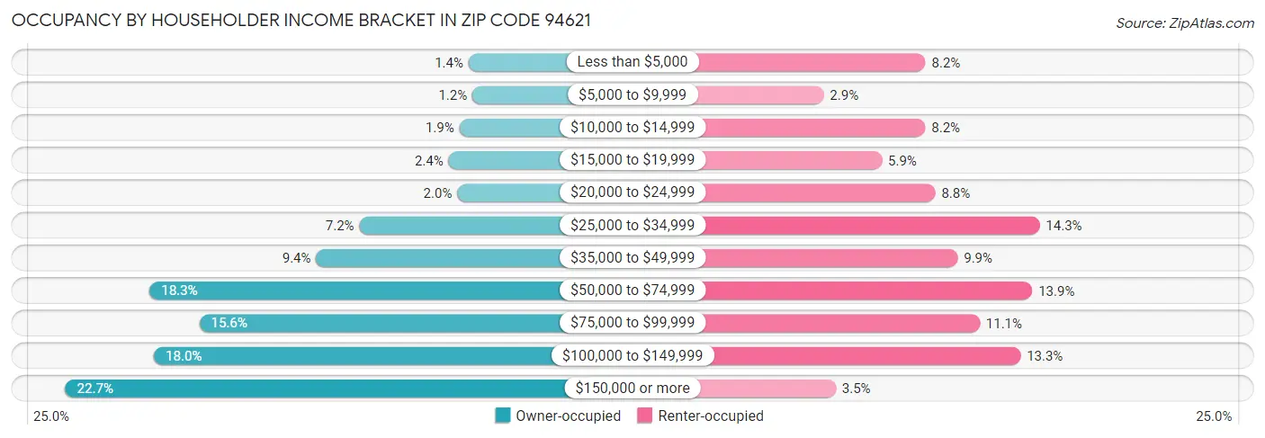 Occupancy by Householder Income Bracket in Zip Code 94621