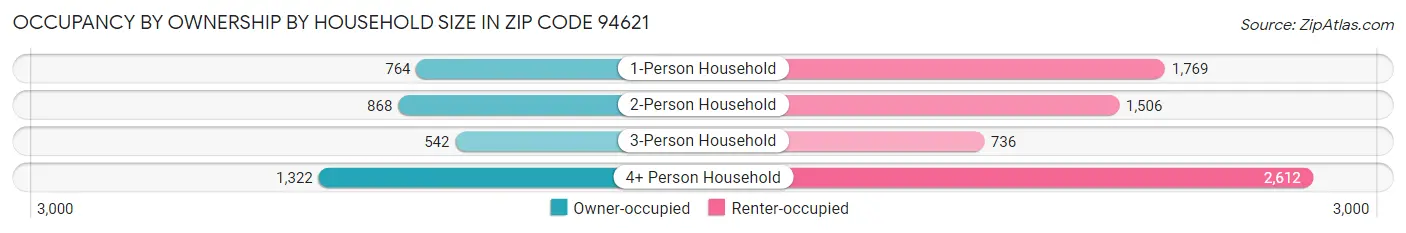 Occupancy by Ownership by Household Size in Zip Code 94621