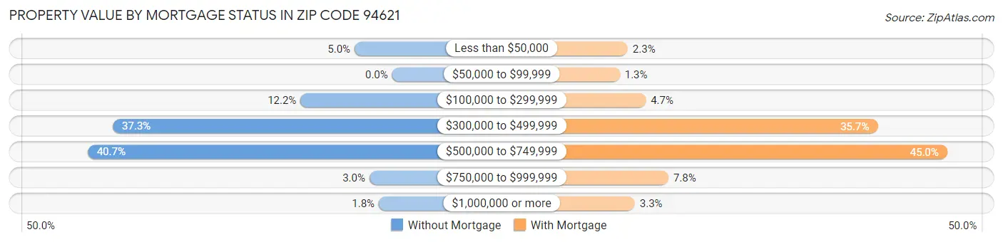 Property Value by Mortgage Status in Zip Code 94621
