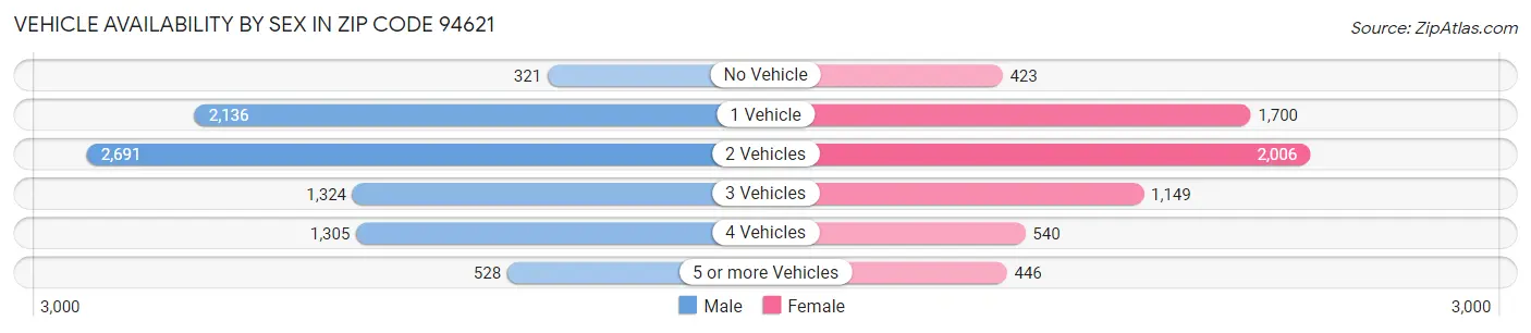 Vehicle Availability by Sex in Zip Code 94621