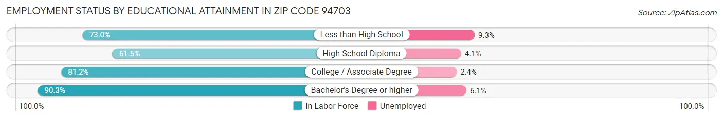 Employment Status by Educational Attainment in Zip Code 94703