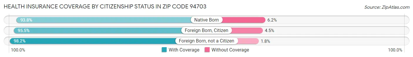 Health Insurance Coverage by Citizenship Status in Zip Code 94703