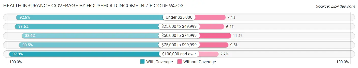 Health Insurance Coverage by Household Income in Zip Code 94703