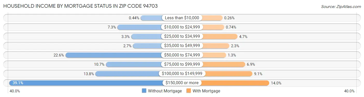 Household Income by Mortgage Status in Zip Code 94703