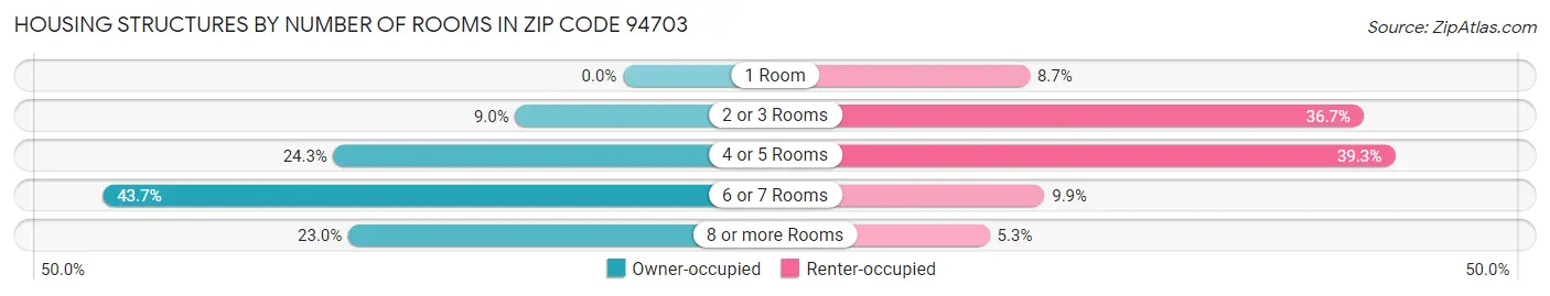 Housing Structures by Number of Rooms in Zip Code 94703