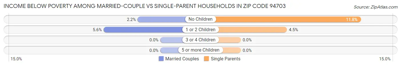 Income Below Poverty Among Married-Couple vs Single-Parent Households in Zip Code 94703