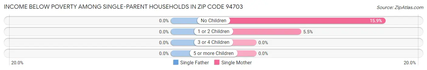 Income Below Poverty Among Single-Parent Households in Zip Code 94703