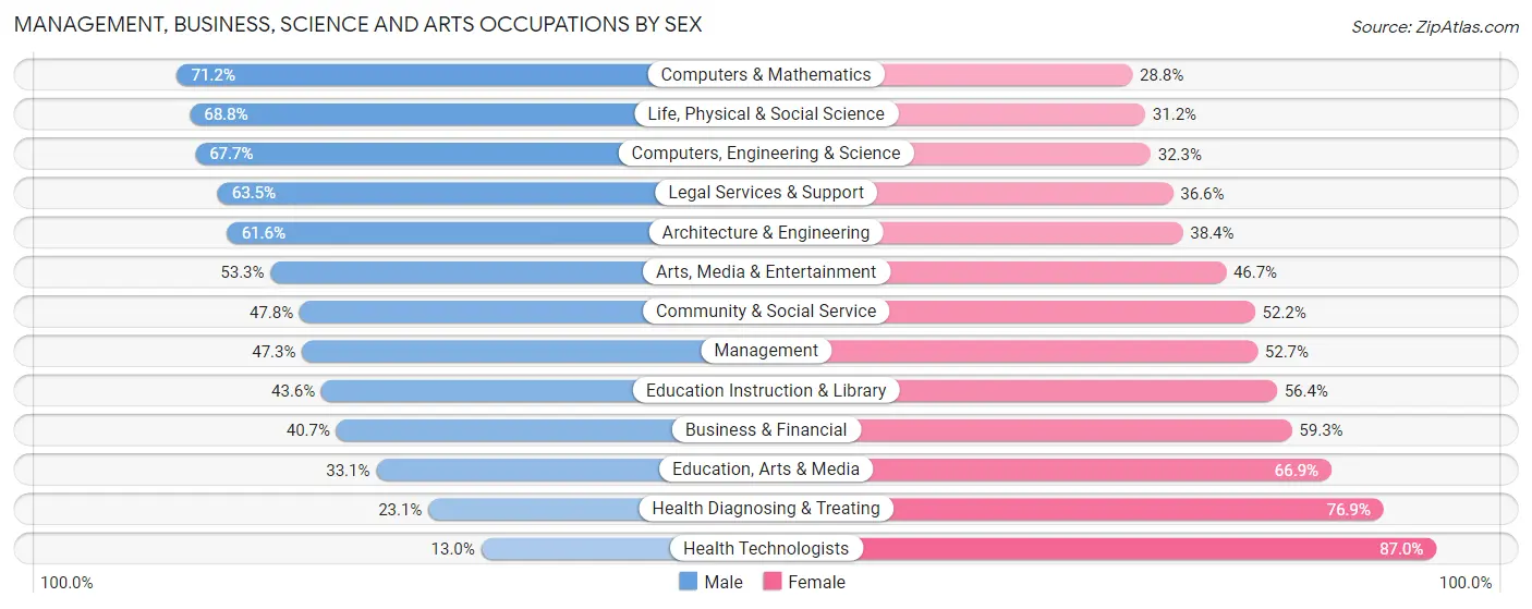 Management, Business, Science and Arts Occupations by Sex in Zip Code 94703