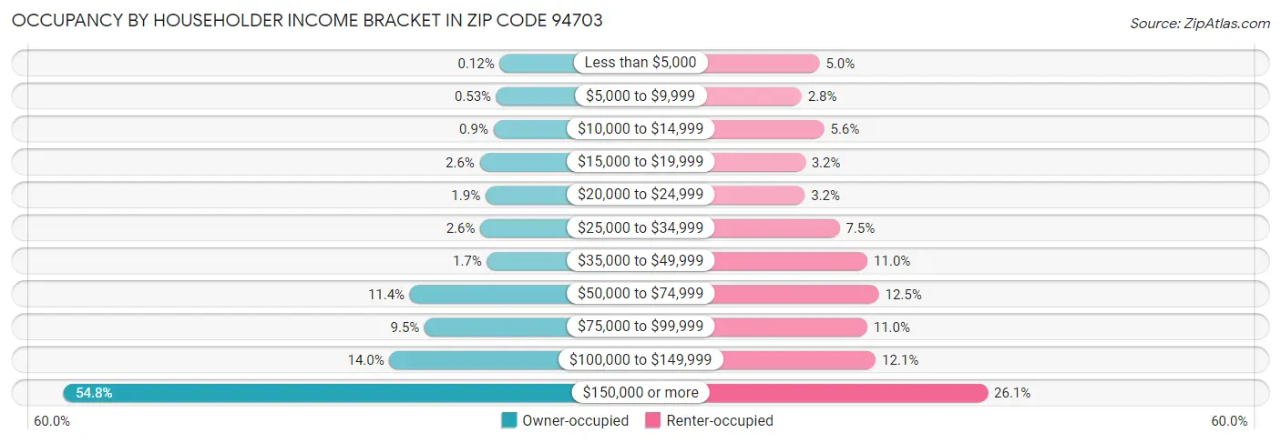 Occupancy by Householder Income Bracket in Zip Code 94703
