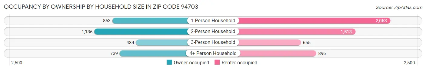 Occupancy by Ownership by Household Size in Zip Code 94703