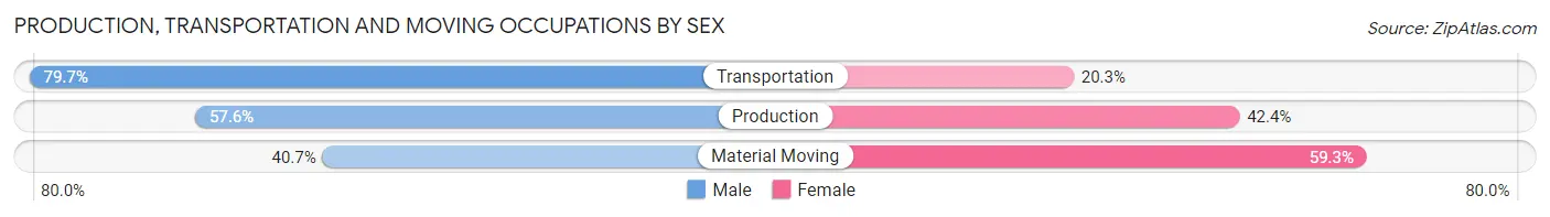 Production, Transportation and Moving Occupations by Sex in Zip Code 94703