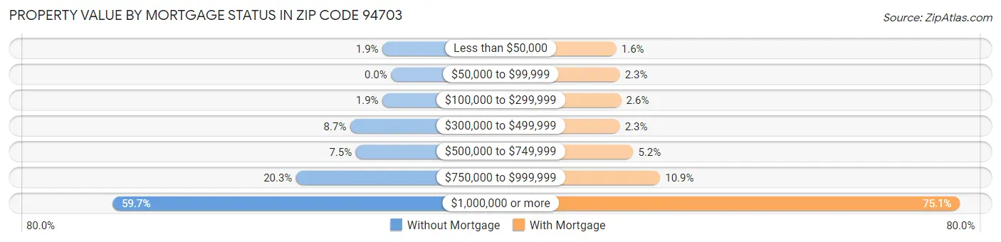 Property Value by Mortgage Status in Zip Code 94703