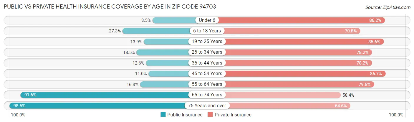 Public vs Private Health Insurance Coverage by Age in Zip Code 94703