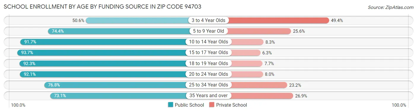 School Enrollment by Age by Funding Source in Zip Code 94703