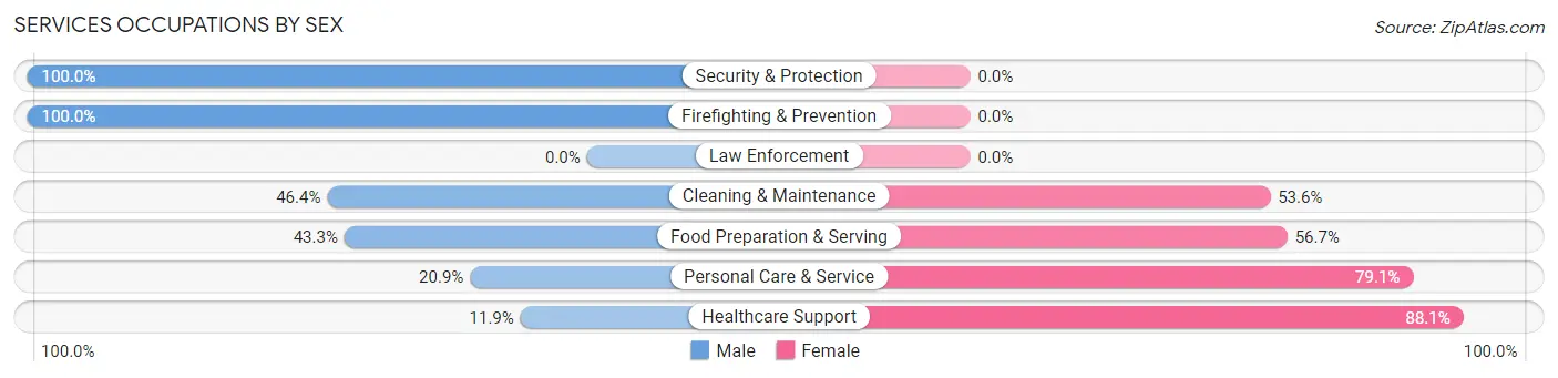 Services Occupations by Sex in Zip Code 94703