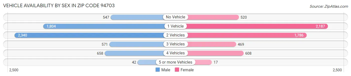 Vehicle Availability by Sex in Zip Code 94703