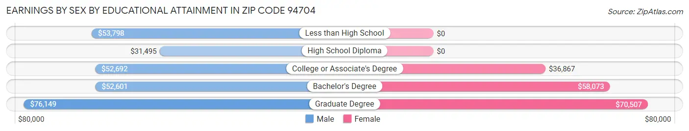 Earnings by Sex by Educational Attainment in Zip Code 94704