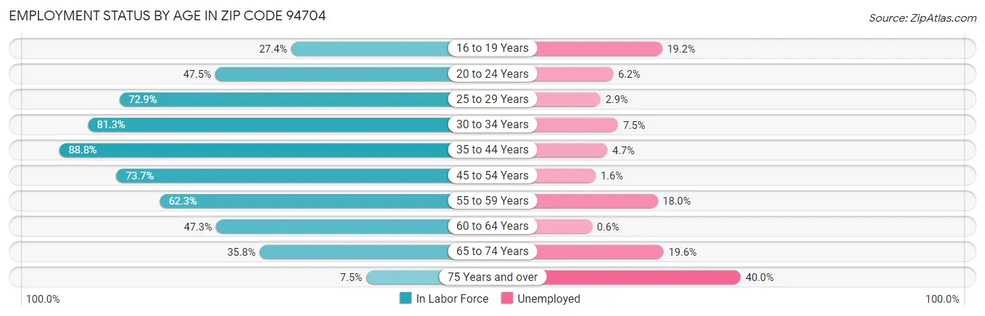 Employment Status by Age in Zip Code 94704