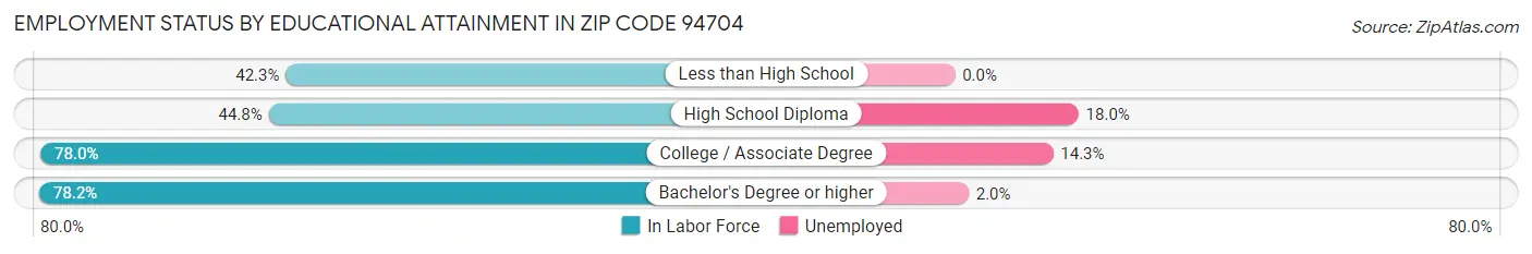 Employment Status by Educational Attainment in Zip Code 94704