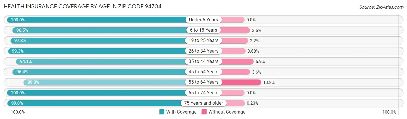 Health Insurance Coverage by Age in Zip Code 94704