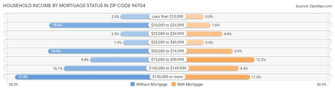 Household Income by Mortgage Status in Zip Code 94704