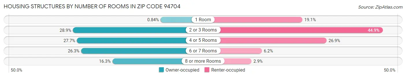 Housing Structures by Number of Rooms in Zip Code 94704