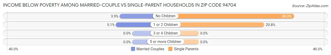 Income Below Poverty Among Married-Couple vs Single-Parent Households in Zip Code 94704