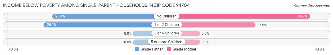 Income Below Poverty Among Single-Parent Households in Zip Code 94704